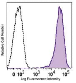 Biolegend Alexa Fluor 700 anti-human CD138 (Syndecan-1), Quantity: Each