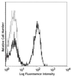 Biolegend Purified anti-human TCR α/β, Quantity: Each of 1