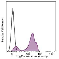 Biolegend Alexa Fluor 647 anti-mouse/human Ki-67, Quantity: Each of 1