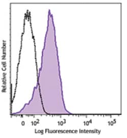 Biolegend FITC anti-human CD279 (PD-1), Quantity: Each of 1