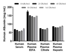 Abcam Human Albumin ELISA Kit, 1 x 96 Tests, Quantity: Each of 1