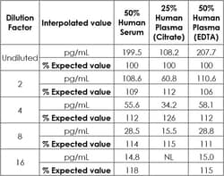 Abcam Human IL-6 ELISA Kit, 1 x 96 Tests, Quantity: Each of 1