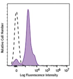 Biolegend Brilliant Violet 785 anti-human CD86, Quantity: Each of 1