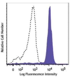 Biolegend PE/Cyanine7 anti-human CD14, Quantity: Each of 1