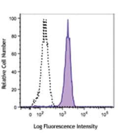 Biolegend PE anti-human MERTK, Quantity: Each of 1
