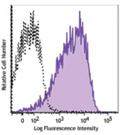 Biolegend Brilliant Violet 785 anti-mouse CD86, Quantity: Each of 1