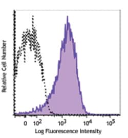 Biolegend APC/Fire 750 anti-human CD279 (PD-1), Quantity: Each of 1