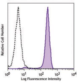 Biolegend Brilliant Violet 421 anti-human EGFR, Quantity: Each of 1