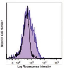 Biolegend APC anti-human LOX-1 [15C4]; Isotype: Mouse IgG2a, ; Reactivity: