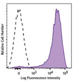 Biolegend Brilliant Violet 421 anti-human CD62P (P-Selectin), Quantity: