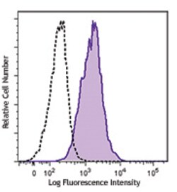 Biolegend PE/Dazzle 594 anti-human CD80, Quantity: Each of 1