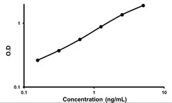 Abcam Human Complement C3b ELISA Kit, Quantity: Each of 1