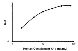 Abcam Human Complement C1q ELISA Kit, Quantity: Each of 1