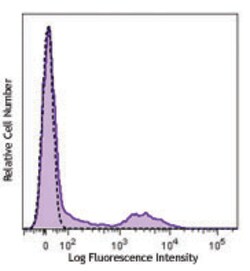 Biolegend APC anti-human HLA-DR, Quantity: Each of 1
