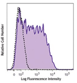 Biolegend PE/Dazzle 594 anti-human CD366 (Tim-3), Quantity: Pack of 100