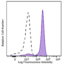 Biolegend APC/Cyanine7 anti-human CD14, Quantity: Each of 1