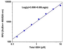 Abcam&nbsp;GSH/GSSG Ratio Detection Assay Kit II (Fluorometric - Green)