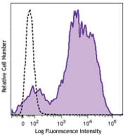 Biolegend Brilliant Violet 605 anti-mouse/human CD11b, Quantity: Each of