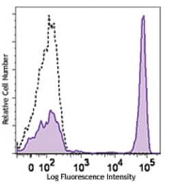 Biolegend Brilliant Violet 421 anti-human CD4, Quantity: Each of 1
