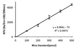 Abcam MMP-3 Activity Assay Kit (Fluorometric)
