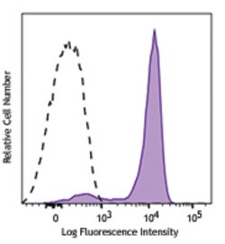 Biolegend Alexa Fluor 647 anti-ERK1/2 Phospho (Thr202/Tyr204), Quantity: