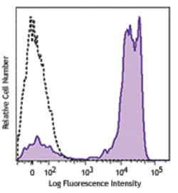 Biolegend PE/Cyanine7 anti-human CD2, Quantity: Each of 1