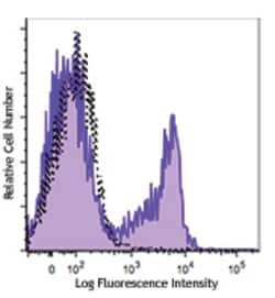 Biolegend&nbsp;PerCP/Cyanine5.5 anti-rat CD45RA