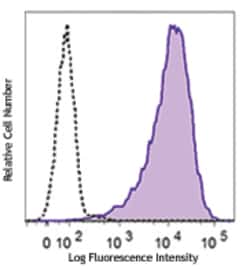 Biolegend APC anti-human CD307e (FcRL5), Quantity: Each of 1