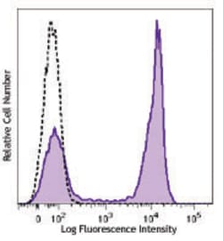 Biolegend Brilliant Violet 510 anti-human CD27, Quantity: Each of 1