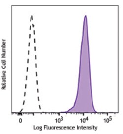 Biolegend APC anti-human CD326 (EpCAM), Quantity: Each of 1
