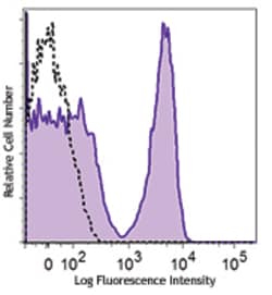 Biolegend Brilliant Violet 711 anti-mouse CD3ε, Quantity: Each of 1