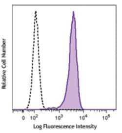 Biolegend FITC anti-p53, Quantity: Each of 1