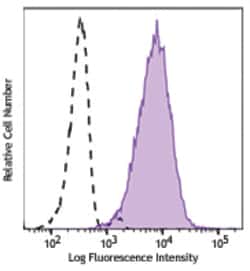 Biolegend Brilliant Violet 711 anti-human CD13, Quantity: Each of 1