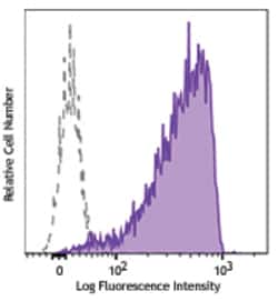 Biolegend Brilliant Violet 605 anti-human/mouse/rat CD278 (ICOS), Quantity: