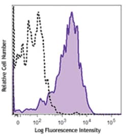 Biolegend Brilliant Violet 711 anti-human CD107a (LAMP-1), Quantity: Each