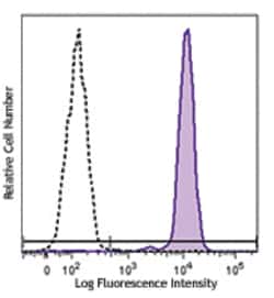 Biolegend PE anti-human CD14, Quantity: Each of 1