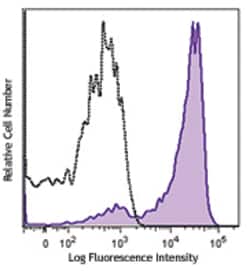 Biolegend Alexa Fluor 647 anti-human CD163, Quantity: Each of 1