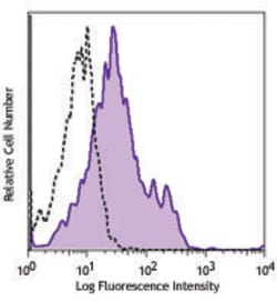 Biolegend APC anti-human CD115 (CSF-1R), Quantity: Each of 1