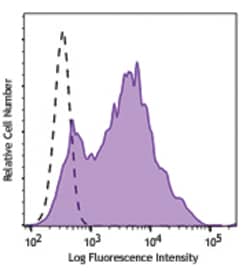 Biolegend Brilliant Violet 510 anti-human CD38, Quantity: Each of 1