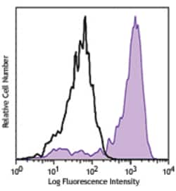 Biolegend PE/Cyanine7 anti-human CD192 (CCR2), Quantity: Each of 1