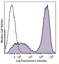 Biolegend Brilliant Violet 421 anti-mouse I-A/I-E, Quantity: Each of 1