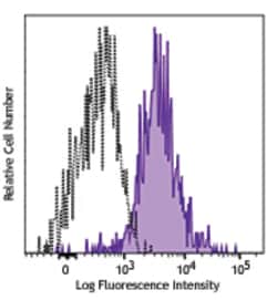 Biolegend APC anti-human CD172a (SIRPα), Quantity: Each of 1