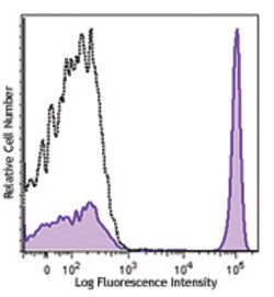 Biolegend PE/Dazzle 594 anti-human CD4, Quantity: Each of 1