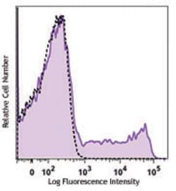 Biolegend Brilliant Violet 421 anti-human CD195 (CCR5), Quantity: Each