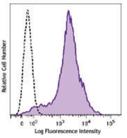 Biolegend Brilliant Violet 510 anti-mouse/human CD44, Quantity: Each of