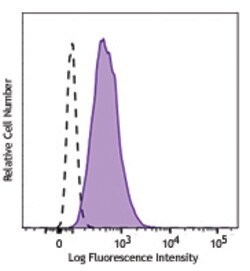 Biolegend Brilliant Violet 510 anti-human CD80, Quantity: Each of 1