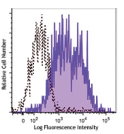 Biolegend PE/Dazzle 594 anti-mouse CD86, Quantity: Each of 1