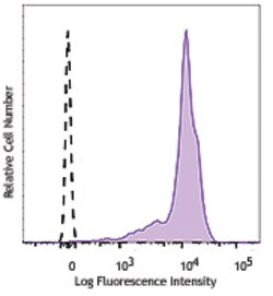 Biolegend PE/Cyanine7 anti-human CD44, Quantity: Each of 1