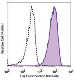 Biolegend APC anti-human ROR1, Quantity: Each of 1
