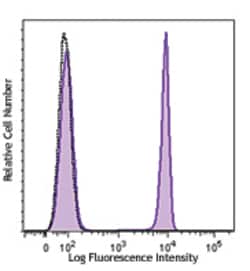 Biolegend Brilliant Violet 510 anti-human CD4, Quantity: Each of 1
